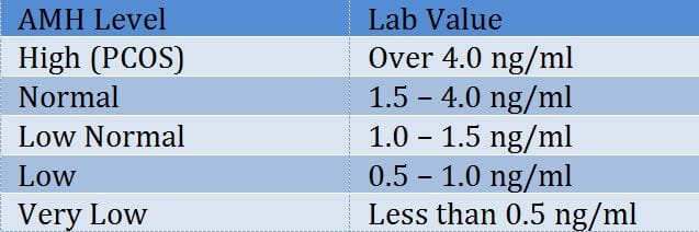 Amh Fertility Chart